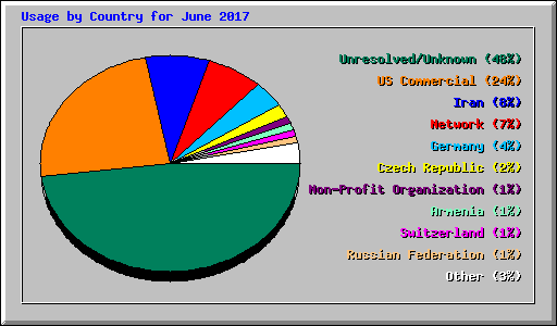 Usage by Country for June 2017