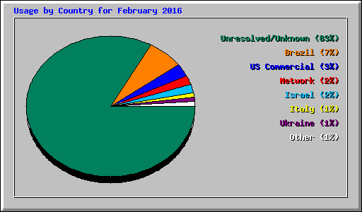 Usage by Country for February 2016