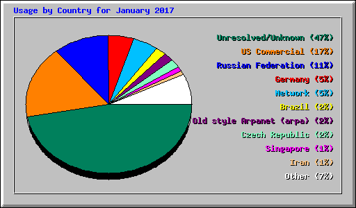 Usage by Country for January 2017