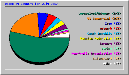 Usage by Country for July 2017