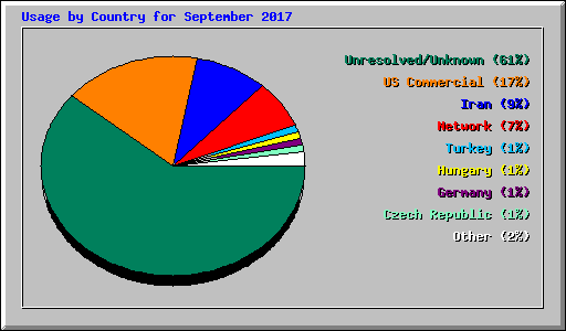 Usage by Country for September 2017