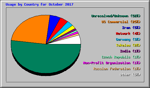 Usage by Country for October 2017