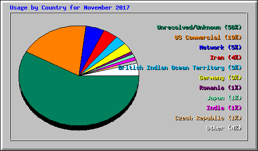 Usage by Country for November 2017