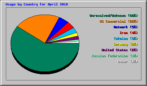 Usage by Country for April 2018