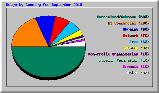 Usage by Country for September 2018