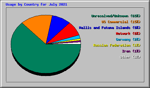 Usage by Country for July 2021