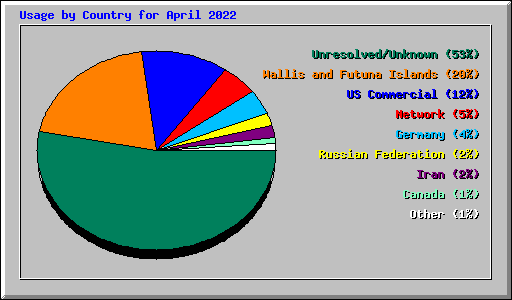 Usage by Country for April 2022