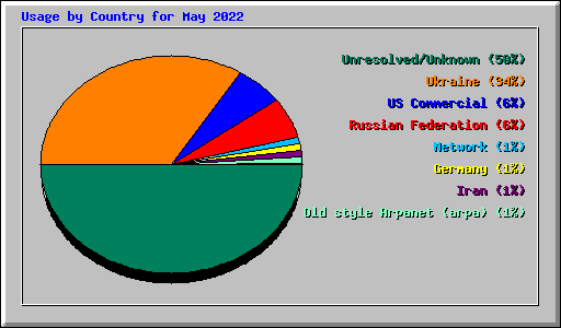 Usage by Country for May 2022