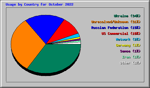 Usage by Country for October 2022