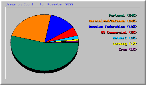 Usage by Country for November 2022