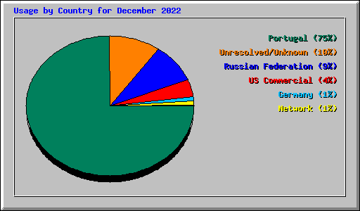 Usage by Country for December 2022