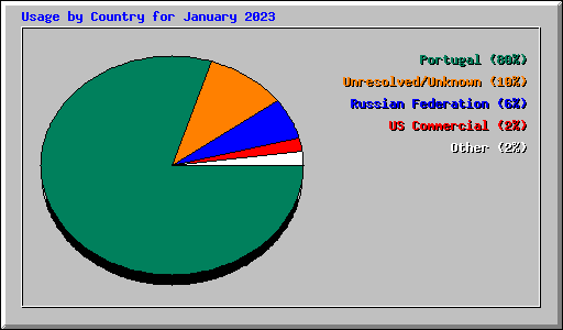 Usage by Country for January 2023