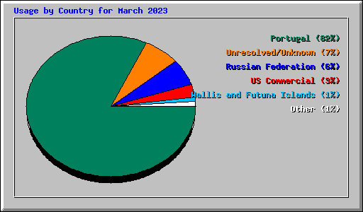 Usage by Country for March 2023