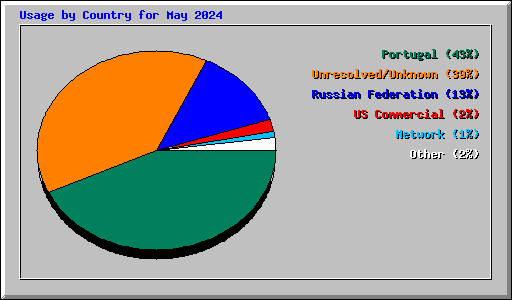 Usage by Country for May 2024