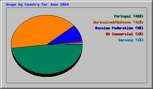 Usage by Country for June 2024