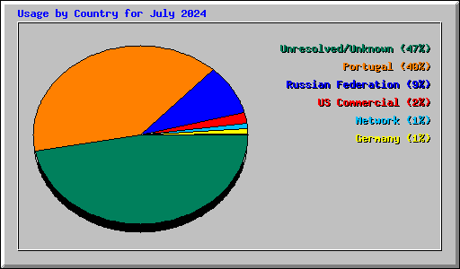 Usage by Country for July 2024