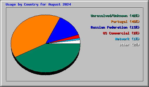 Usage by Country for August 2024