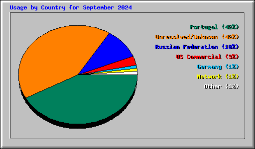 Usage by Country for September 2024