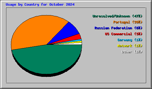 Usage by Country for October 2024