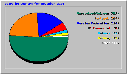 Usage by Country for November 2024