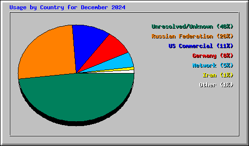 Usage by Country for December 2024