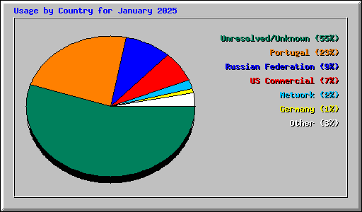 Usage by Country for January 2025