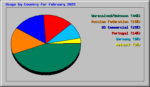 Usage by Country for February 2025