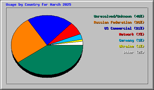 Usage by Country for March 2025