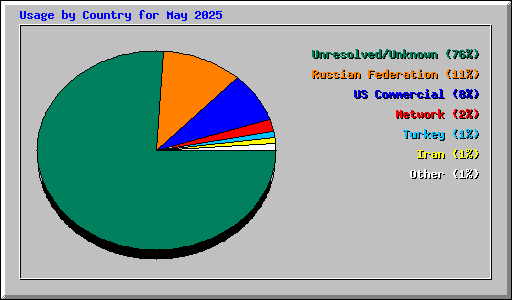 Usage by Country for May 2025