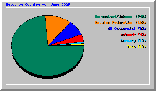Usage by Country for June 2025