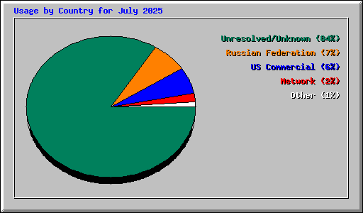 Usage by Country for July 2025