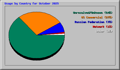 Usage by Country for October 2025