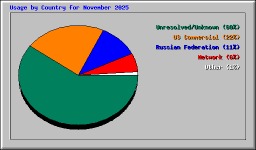 Usage by Country for November 2025