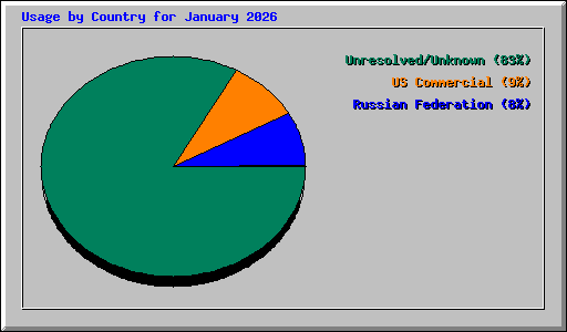 Usage by Country for January 2026