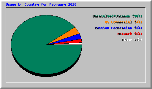 Usage by Country for February 2026
