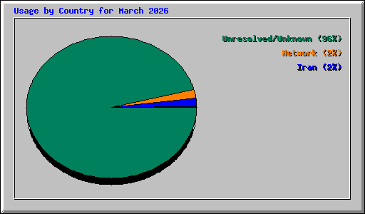 Usage by Country for March 2026