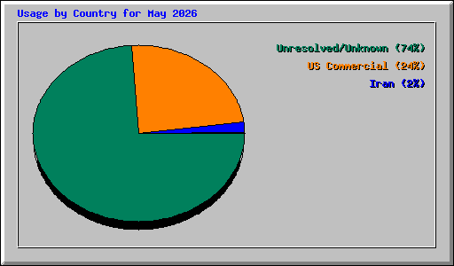 Usage by Country for May 2026