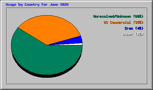 Usage by Country for June 2026