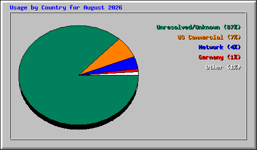Usage by Country for August 2026