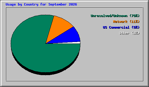 Usage by Country for September 2026