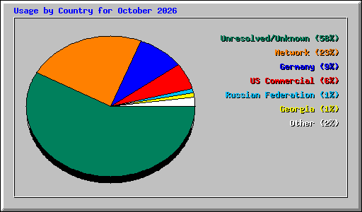 Usage by Country for October 2026