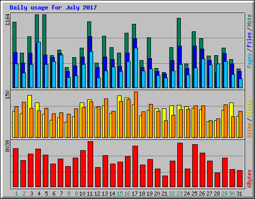 Daily usage for July 2017