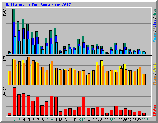 Daily usage for September 2017