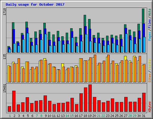 Daily usage for October 2017