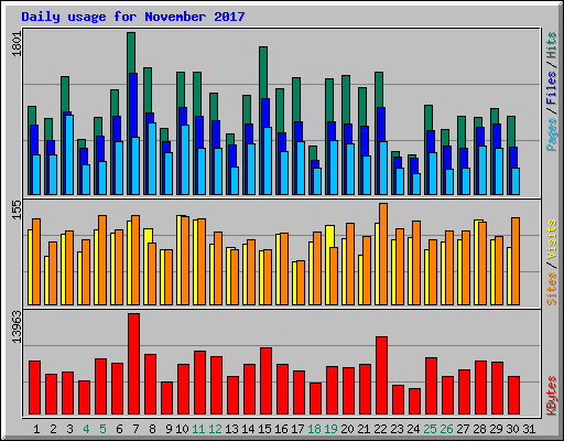 Daily usage for November 2017