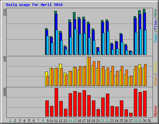 Daily usage for April 2018