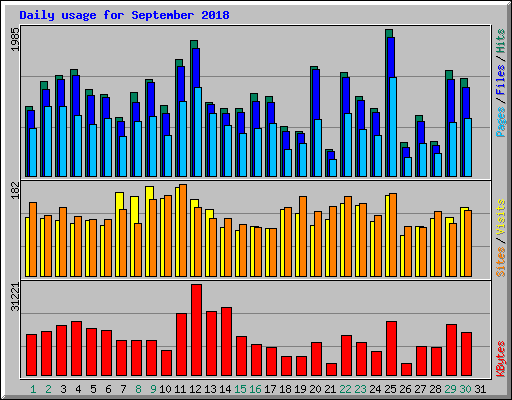 Daily usage for September 2018