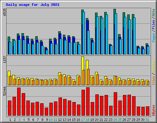 Daily usage for July 2021