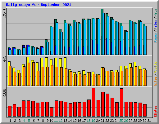 Daily usage for September 2021