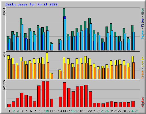 Daily usage for April 2022